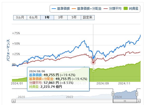 楽天証券 FANG+